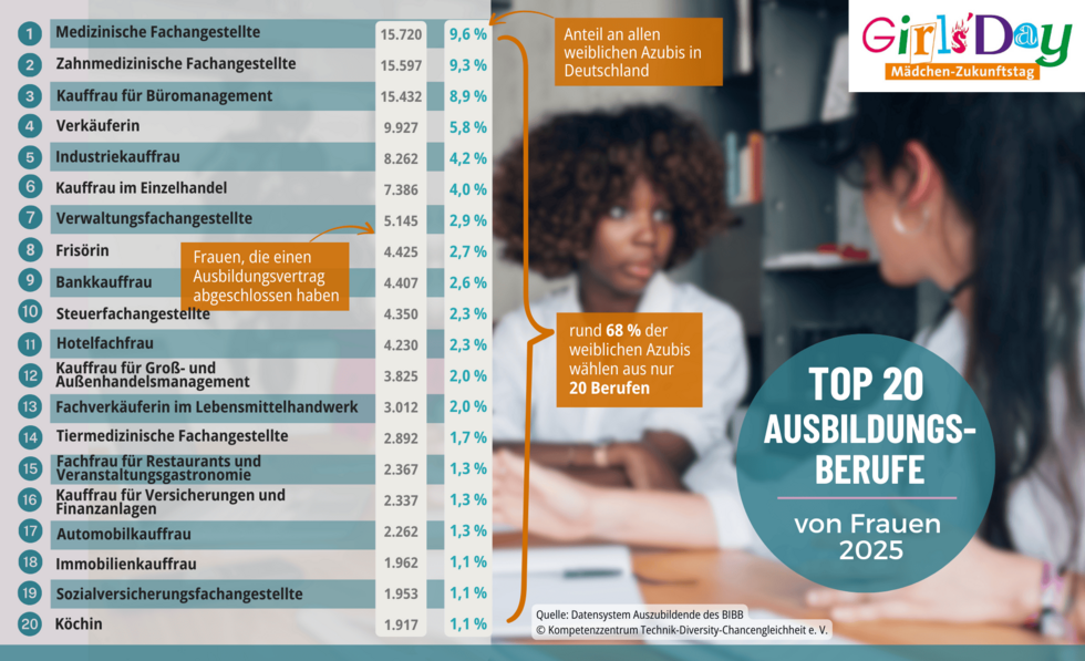 Grafik zu den Top 20 der Ausbildungsberufe junger Frauen 2025